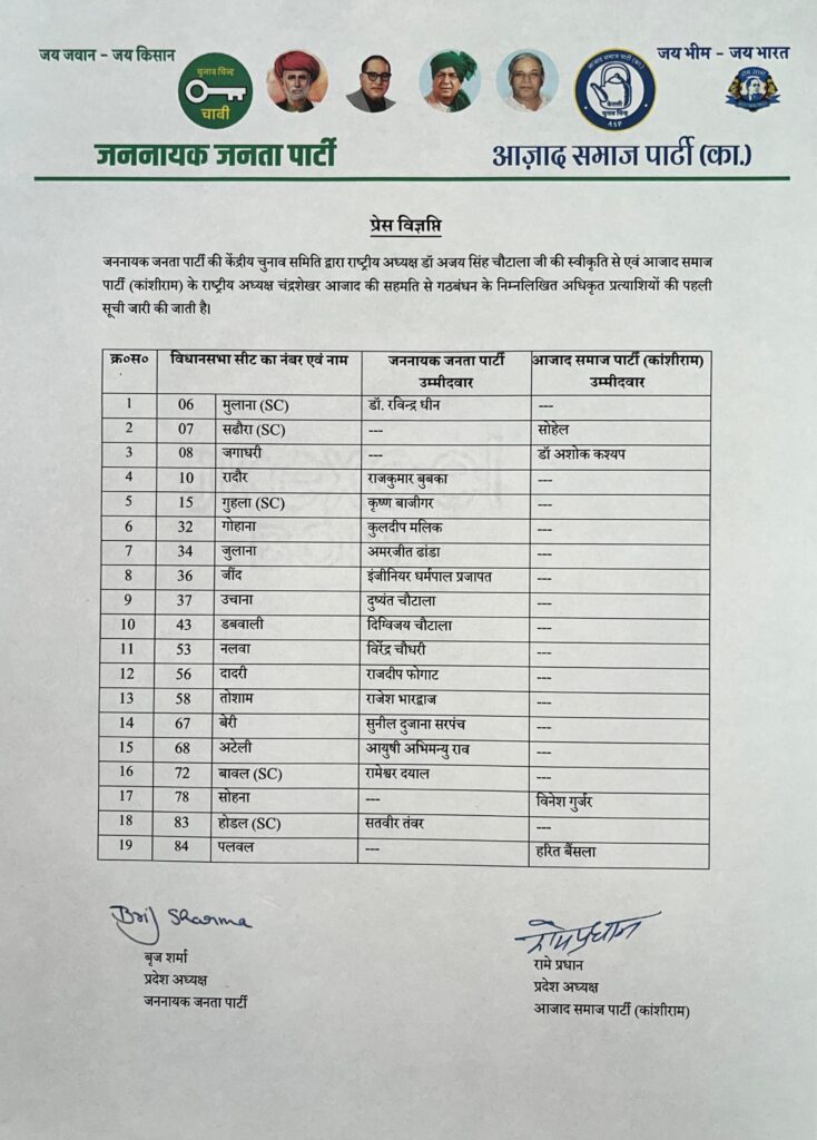 1st candidates list of JJP for haryana elections